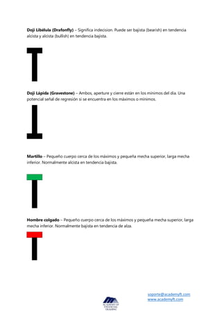 soporte@academyft.com
www.academyft.com
Doji Libélula (Drafonfly) – Significa indecision. Puede ser bajista (bearish) en tendencia
alcista y alcista (bullish) en tendencia bajista.
Doji Lápida (Gravestone) – Ambos, aperture y cierre están en los mínimos del día. Una
potencial señal de regresión si se encuentra en los máximos o mínimos.
Martillo – Pequeño cuerpo cerca de los máximos y pequeña mecha superior, larga mecha
inferior. Normalmente alcista en tendencia bajista.
Hombre colgado – Pequeño cuerpo cerca de los máximos y pequeña mecha superior, larga
mecha inferior. Normalmente bajista en tendencia de alza.
 