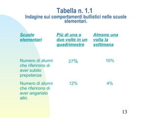 13
Tabella n. 1.1
Indagine sui comportamenti bullistici nelle scuole
elementari.
Scuole
elementari
Più di una o
due volte in un
quadrimestre
Almeno una
volta la
settimana
Numero di alunni
che riferirono di
aver subito
prepotenze
27% 10%
Numero di alunni
che riferirono di
aver angariato
altri.
12% 4%
 