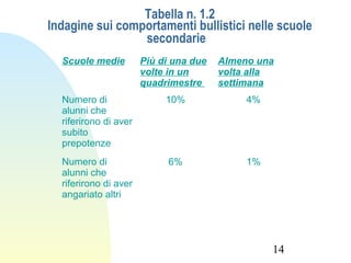14
Tabella n. 1.2
Indagine sui comportamenti bullistici nelle scuole
secondarie
Scuole medie Più di una due
volte in un
quadrimestre
Almeno una
volta alla
settimana
Numero di
alunni che
riferirono di aver
subito
prepotenze
10% 4%
Numero di
alunni che
riferirono di aver
angariato altri
6% 1%
 