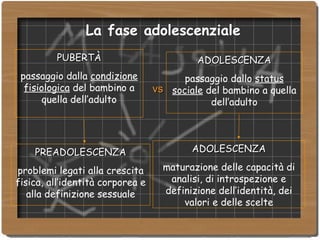 PUBERT À passaggio dalla  condizione fisiologica  del bambino a quella dell’adulto ADOLESCENZA passaggio dallo  status sociale  del bambino a quella dell’adulto vs PREADOLESCENZA problemi legati alla crescita fisica, all’identità corporea e alla definizione sessuale ADOLESCENZA maturazione delle capacità di analisi, di introspezione e definizione dell’identità, dei valori e delle scelte La fase adolescenziale 