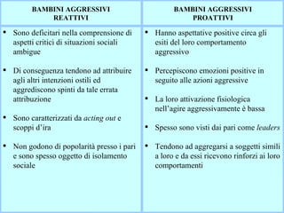 Hanno aspettative positive circa gli esiti del loro comportamento aggressivo Percepiscono emozioni positive in seguito alle azioni aggressive La loro attivazione fisiologica nell’agire aggressivamente è bassa Spesso sono visti dai pari come  leaders Tendono ad aggregarsi a soggetti simili a loro e da essi ricevono rinforzi ai loro comportamenti  Sono deficitari nella comprensione di aspetti critici di situazioni sociali ambigue Di conseguenza tendono ad attribuire agli altri intenzioni ostili ed aggrediscono spinti da tale errata attribuzione Sono caratterizzati da  acting out  e scoppi d’ira Non godono di popolarità presso i pari e sono spesso oggetto di isolamento sociale BAMBINI AGGRESSIVI PROATTIVI BAMBINI AGGRESSIVI REATTIVI 
