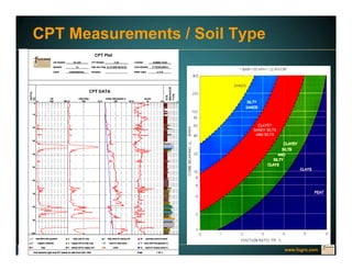 www.fugro.comwww.loadtest.com
CPT Measurements / Soil Type
 