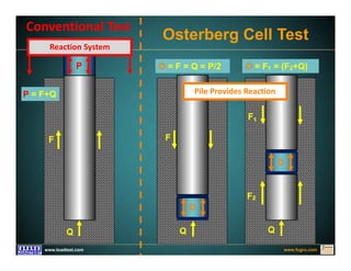 www.fugro.comwww.loadtest.com
P = F+Q
Conventional Test
F
Q
F
F1
Q
F2
Q
Osterberg Cell Test
O = F = Q = P/2 O = F1 = (F2+Q)
O
O
Pile Provides Reaction
Reaction System
P
 
