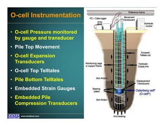 www.fugro.comwww.loadtest.com
O-cell Instrumentation
• O-cell Pressure monitored
by gauge and transducer
• Pile Top Movement
• O-cell Expansion
Transducers
• O-cell Top Telltales
• Pile Bottom Telltales
• Embedded Strain Gauges
• Embedded Pile
Compression Transducers
 