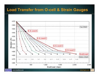 www.fugro.comwww.loadtest.com
Load Transfer from O-cell & Strain Gauges
+465
+475
+485
+495
+505
+515
+525
+535
+545
+555
+565
+575
0 500 1,000 1,500 2,000 2,500
Elevation(ft)
O-cell Load ( kips )
Top of Shaft
Bottom of Shaft
1L-1 1L-3 1L-5 1L-7 1L-9
S. G. Level 6
S. G. Level 5
S. G. Level 2
S. G. Level 3
O-cell Load
1L-11 1L-13 1L-171L-15 1L-19
 
