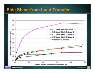 www.fugro.comwww.loadtest.com
Side Shear from Load Transfer
0.0
0.5
1.0
1.5
2.0
2.5
3.0
3.5
4.0
4.5
0.0 0.5 1.0 1.5 2.0 2.5
MobilizedNetUnitSideShear(ksf)
Upward Average Shear Zone Displacement ( in )
S.G. Level 6 to Zero Shear
S.G. Level 5 to S.G. Level 6
S.G. Level 3 to S.G. Level 5
S.G. Level 2 to S.G. Level 3
O-cell to S.G. Level 2
 