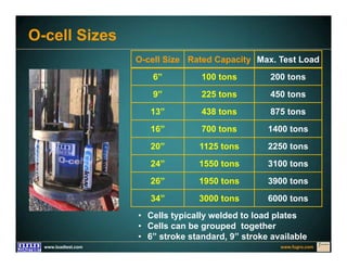 www.fugro.comwww.loadtest.com
O-cell Sizes
O-cell Size Rated Capacity Max. Test Load
6” 100 tons 200 tons
9” 225 tons 450 tons
13” 438 tons 875 tons
16” 700 tons 1400 tons
20” 1125 tons 2250 tons
24” 1550 tons 3100 tons
26” 1950 tons 3900 tons
34” 3000 tons 6000 tons
• Cells typically welded to load plates
• Cells can be grouped together
• 6” stroke standard, 9” stroke available
 