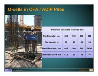 www.fugro.comwww.loadtest.com
Maximum size/loads tested to date
Pile Diameter, mm 600 750 900 900
Pile Length, m 38 40 35 36
O-cell Diameter, mm 405 540 660 2x540
Mobilized Load, MN 17.5 32 32 46
O-cells in CFA / ACIP Piles
 