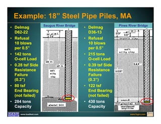 www.fugro.comwww.loadtest.com
Example: 18” Steel Pipe Piles, MA
Saugus River Bridge Pines River Bridge
• Delmag
D62-22
• Refusal
10 blows
per 0.5”
• 142 tons
O-cell Load
• 0.28 tsf Side
Resistance
Failure
(0.3”)
• 80 tsf
End Bearing
(not failed)
• 284 tons
Capacity
• Delmag
D36-13
• Refusal
10 blows
per 0.5”
• 215 tons
O-cell Load
• 0.39 tsf Side
Resistance
Failure
(0.3”)
• 122 tsf
End Bearing
(not failed)
• 430 tons
Capacity
 