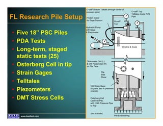 www.fugro.comwww.loadtest.com
FL Research Pile Setup
• Five 18” PSC Piles
• PDA Tests
• Long-term, staged
static tests (25)
• Osterberg Cell in tip
• Strain Gages
• Telltales
• Piezometers
• DMT Stress Cells Osterberg Cell
Cast Into Pile,
with XXS Pressure Pipe
to Top
Pile
Side
Shear
Pile End Bearing
O-cell® Top
Telltales Inside PVC
Pipe
O-cell® Bottom Telltale (through center of
pressure pipe)
Friction Collar
for Gage Support
O-cell®
Tee
(not to scale)
Dilatometer Cell (L)
& VW Piezometer (R)
on Pile Face
VW Strain Gage
(in pairs, tied to prestress
strands)
Hydraulic Pump
with Gage
& Piezometer
Wireline & Scale
 