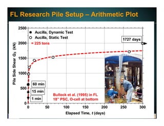 www.fugro.comwww.loadtest.com
0 50 100 150 200 250 300
0
500
1000
1500
2000
2500
Aucilla, Static Test
Aucilla, Dynamic Test
1 min
15 min
60 min
1727 days
Elapsed Time, t (days)
PileSideShearQS(kN)
Bullock et al. (1995) in FL
18” PSC, O-cell at bottom
FL Research Pile Setup – Arithmetic Plot
= 225 tons
 