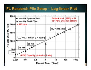 www.fugro.comwww.loadtest.com
0.001 0.01 0.1 1 10 100 1000
0
500
1000
1500
2000
2500
Aucilla, Static Test
Aucilla, Dynamic Test
1 min
15 min
60 min
QS0 =1021 kN (at t0 = 1day )
mS = 293.4 kN
Elapsed Time, t (days)
PileSideShearQS(kN)
Bullock et al. (1995) in FL
18” PSC, O-cell at bottom
(EOID Capacity plotted at 1 min)
FL Research Pile Setup – Log-linear Plot
= 225 tons
 