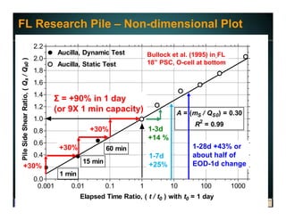 www.fugro.comwww.loadtest.com
0.001 0.01 0.1 1 10 100 1000
0.0
0.2
0.4
0.6
0.8
1.0
1.2
1.4
1.6
1.8
2.0
2.2
Aucilla, Dynamic Test
Aucilla, Static Test
A = (mS / QS0) = 0.30
R2
= 0.99
1 min
15 min
60 min
Elapsed Time Ratio, ( t / t0 ) with t0 = 1 day
PileSideShearRatio,(Qs/Qs0)
Bullock et al. (1995) in FL
18” PSC, O-cell at bottom
+30%
+30%
+30%
Σ = +90% in 1 day
(or 9X 1 min capacity)
1-3d
+14 %
1-7d
+25%
1-28d +43% or
about half of
EOD-1d change
FL Research Pile – Non-dimensional Plot
 