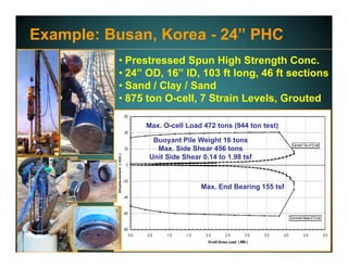 www.fugro.comwww.loadtest.com
Example: Busan, Korea - 24” PHC
• Prestressed Spun High Strength Conc.
• 24” OD, 16” ID, 103 ft long, 46 ft sections
• Sand / Clay / Sand
• 875 ton O-cell, 7 Strain Levels, Grouted
Buoyant Pile Weight 16 tons
Max. Side Shear 456 tons
Unit Side Shear 0.14 to 1.98 tsf
Max. O-cell Load 472 tons (944 ton test)
Max. End Bearing 155 tsf
 
