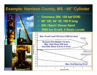 www.fugro.comwww.loadtest.com
Example: Harrison County, MS - 66” Cylinder
• Conmaco 300, 128 bpf EOID
• 66” OD, 54” ID, 108 ft long
• Silt / Sand / Dense Sand
• 3000 ton O-cell, 4 Strain Levels
Buoyant Pile Weight 114 tons
Max. Side Shear 626 tons
Unit Side Shear 0.23 to 4.10 tsf
Max. End Bearing 45 tsf
Max. O-cell Load 740 tons (1480 ton test)
 