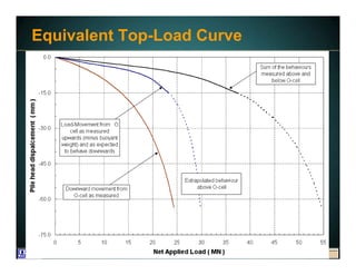 www.fugro.comwww.loadtest.com
Equivalent Top-Load Curve
 