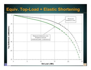 www.fugro.comwww.loadtest.com
Equiv. Top-Load + Elastic Shortening
 