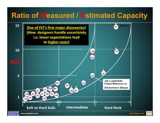 www.fugro.comwww.loadtest.com
25 44
45
46
95
74
123
94
75
25
109 88
89
40
28 29
127
128
105
104
35
37
31
M/E=25
106
38
Ratio of Measured / Estimated Capacity
128 = LOADTEST
Project Reference no.
Schmertmann &Hayes
M/E
1
5
10
15
Soft to Hard Soils Intermediate Hard Rock
One of FLT’s first major discoveries! 
(How  designers handle uncertainty  
i.e. lower expectations lead              
to higher costs)
 