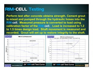 www.fugro.comwww.loadtest.com
Perform test after concrete obtains strength. Cement grout
is mixed and pumped through the hydraulic hoses into the
RIM-cell. Measured pressure is converted to load using
calibration factor of the RIM-cell. Load is increased to 1.2
to 1.5 times design load. Shaft movement is measured and
recorded. Grout will set up to restore integrity to the shaft.
24” RIM-cell Test Curve 36” RIM-cell Test Curve
RIM-CELL Testing
 