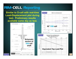 www.fugro.comwww.loadtest.com
Similar to O-cell with real-time
Load-Displacement plot during
test. Preliminary results
available same day as test.
RIM-CELL Reporting
60” RIM-cell
Schematic
section of
RIM-cell
shaft
Equivalent Top Load Plot
 