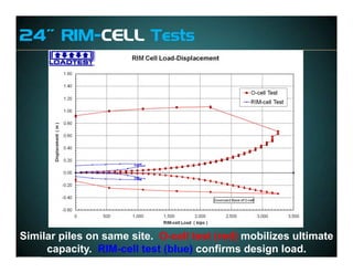 www.fugro.comwww.loadtest.com
24” RIM-CELL Tests
Similar piles on same site. O-cell test (red) mobilizes ultimate
capacity. RIM-cell test (blue) confirms design load.
 