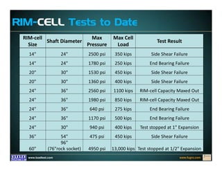 www.fugro.comwww.loadtest.com
RIM-CELL Tests to Date
RIM‐cell 
Size
Shaft Diameter
Max 
Pressure
Max Cell 
Load
Test Result 
14" 24" 2500 psi 350 kips Side Shear Failure
14" 24" 1780 psi 250 kips End Bearing Failure
20" 30" 1530 psi 450 kips Side Shear Failure
20" 30" 1360 psi 400 kips Side Shear Failure
24" 36" 2560 psi 1100 kips RIM‐cell Capacity Maxed Out
24" 36" 1980 psi 850 kips RIM‐cell Capacity Maxed Out
24" 36" 640 psi 275 kips  End Bearing Failure
24" 36" 1170 psi 500 kips End Bearing Failure
24" 30" 940 psi 400 kips Test stopped at 1" Expansion
36" 54" 475 psi 450 kips Side Shear Failure
60"
96" 
(76"rock socket) 4950 psi 13,000 kips Test stopped at 1/2" Expansion
 
