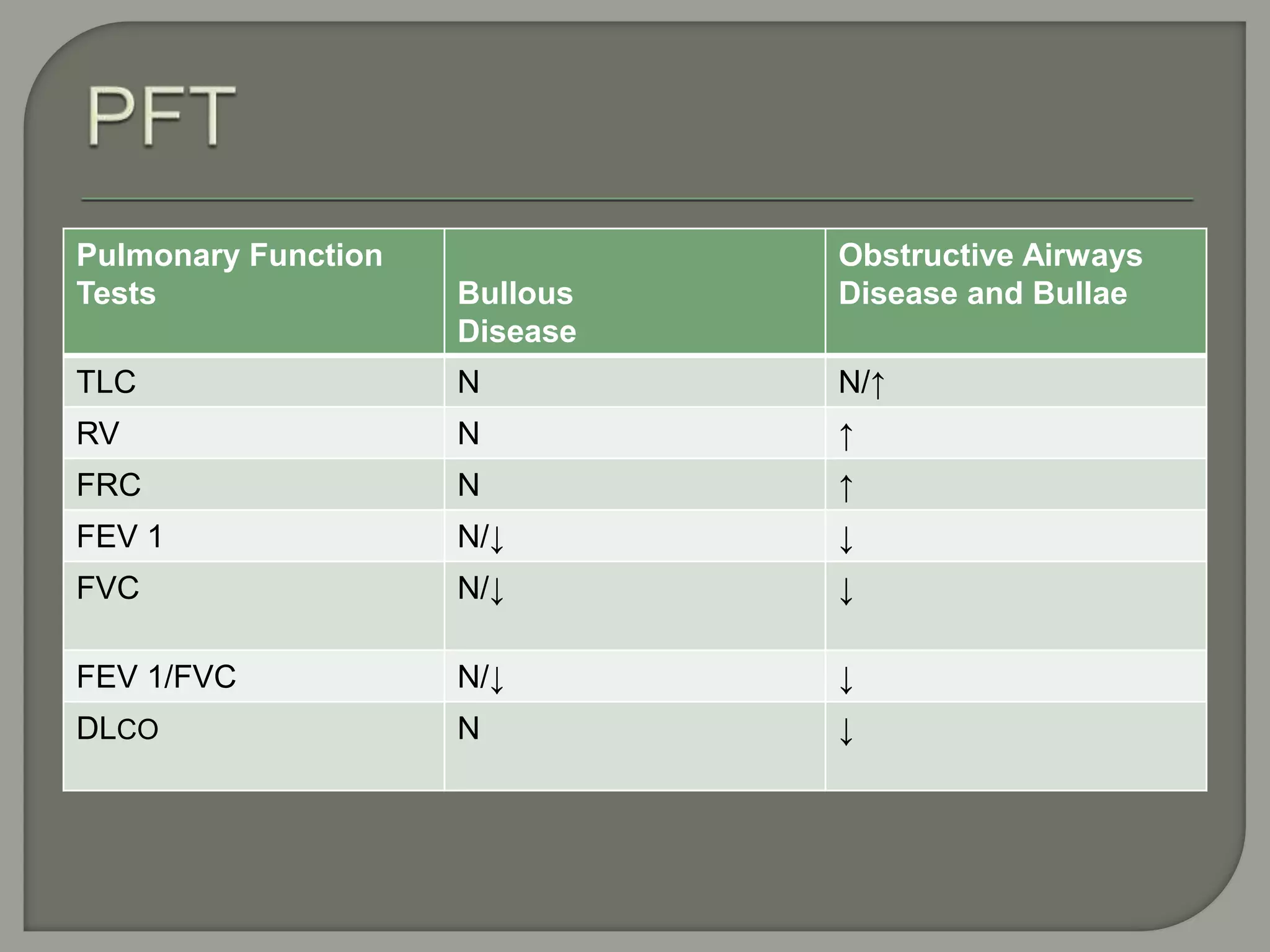 Pulmonary Function
Tests Bullous
Disease
Obstructive Airways
Disease and Bullae
TLC N N/↑
RV N ↑
FRC N ↑
FEV 1 N/↓ ↓
FVC N/↓ ↓
FEV 1/FVC N/↓ ↓
DLCO N ↓
 