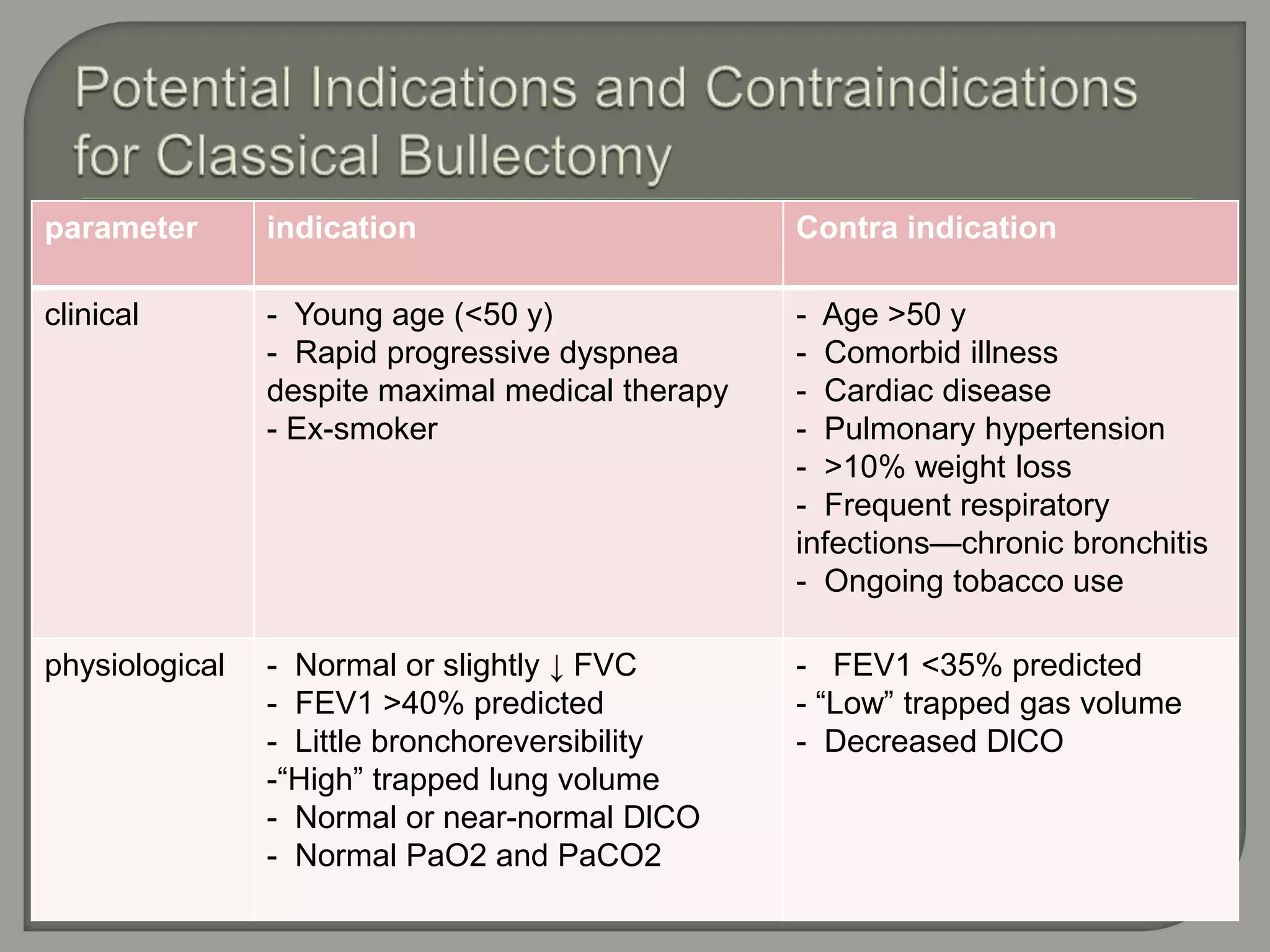 parameter indication Contra indication
clinical - Young age (<50 y)
- Rapid progressive dyspnea
despite maximal medical therapy
- Ex-smoker
- Age >50 y
- Comorbid illness
- Cardiac disease
- Pulmonary hypertension
- >10% weight loss
- Frequent respiratory
infections—chronic bronchitis
- Ongoing tobacco use
physiological - Normal or slightly ↓ FVC
- FEV1 >40% predicted
- Little bronchoreversibility
-“High” trapped lung volume
- Normal or near-normal DlCO
- Normal PaO2 and PaCO2
- FEV1 <35% predicted
- “Low” trapped gas volume
- Decreased DlCO
 