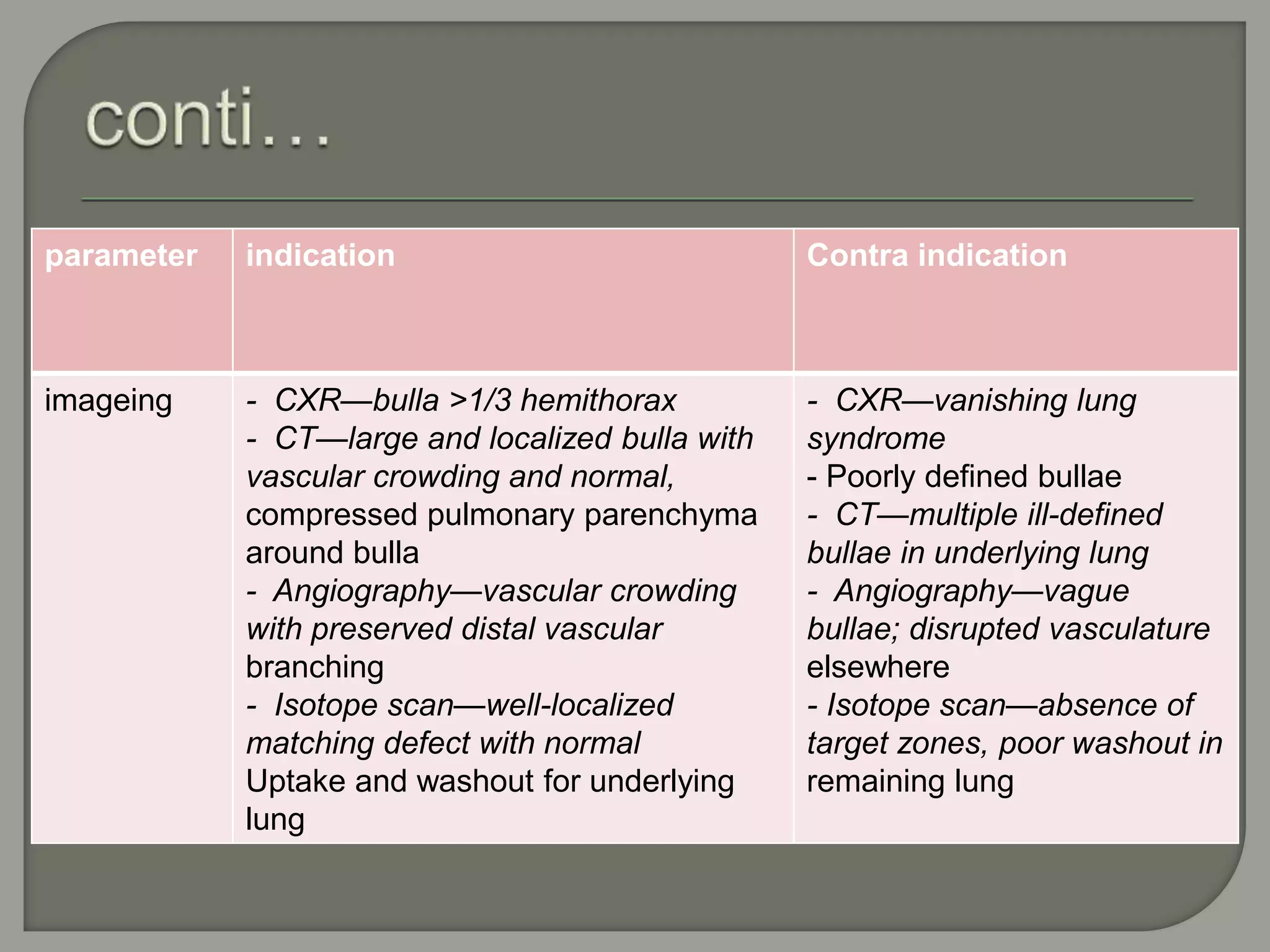 parameter indication Contra indication
imageing - CXR—bulla >1/3 hemithorax
- CT—large and localized bulla with
vascular crowding and normal,
compressed pulmonary parenchyma
around bulla
- Angiography—vascular crowding
with preserved distal vascular
branching
- Isotope scan—well-localized
matching defect with normal
Uptake and washout for underlying
lung
- CXR—vanishing lung
syndrome
- Poorly defined bullae
- CT—multiple ill-defined
bullae in underlying lung
- Angiography—vague
bullae; disrupted vasculature
elsewhere
- Isotope scan—absence of
target zones, poor washout in
remaining lung
 