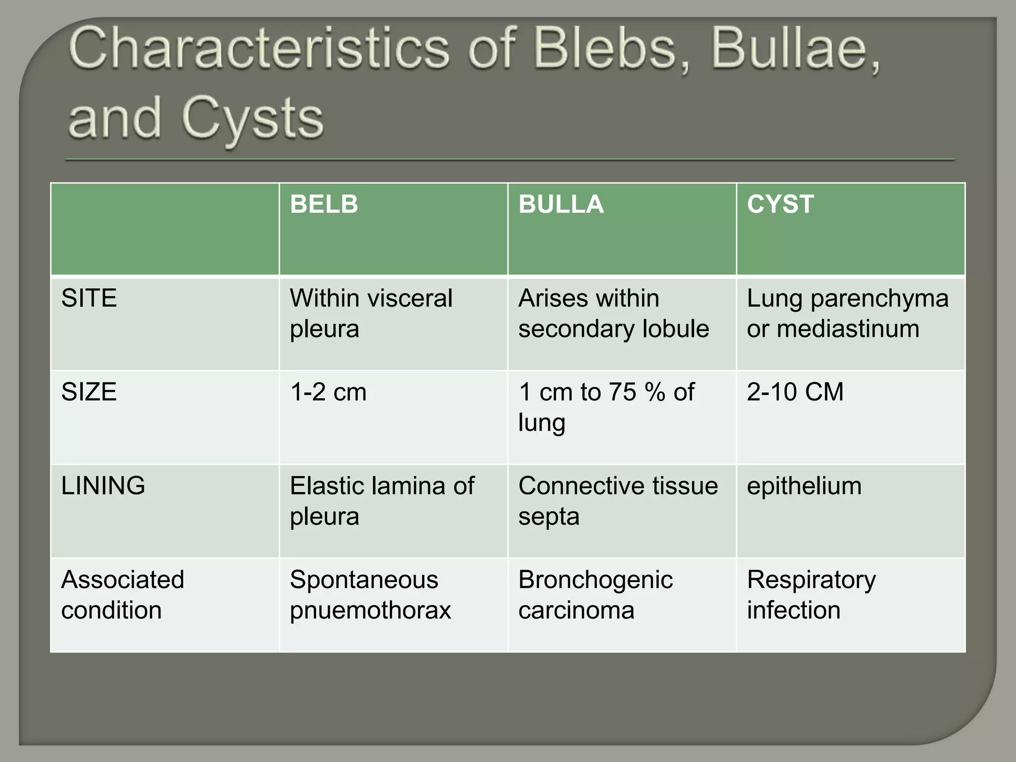BELB BULLA CYST
SITE Within visceral
pleura
Arises within
secondary lobule
Lung parenchyma
or mediastinum
SIZE 1-2 cm 1 cm to 75 % of
lung
2-10 CM
LINING Elastic lamina of
pleura
Connective tissue
septa
epithelium
Associated
condition
Spontaneous
pnuemothorax
Bronchogenic
carcinoma
Respiratory
infection
 