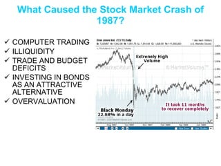 What Caused the Stock Market Crash of 1987? COMPUTER TRADING ILLIQUIDITY TRADE AND BUDGET DEFICITS INVESTING IN BONDS AS AN ATTRACTIVE ALTERNATIVE OVERVALUATION 