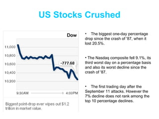 US Stocks Crushed The biggest one-day percentage drop since the crash of '87, when it lost 20.5%. The Nasdaq composite fell 9.1%, its third worst day on a percentage basis and also its worst decline since the crash of '87.  The first trading day after the September 11 attacks. However the 7% decline does not rank among the top 10 percentage declines.  