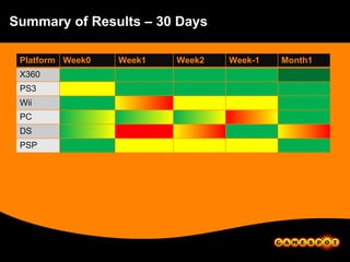 Summary of Results – 30 Days Platform Week0 Week1 Week2 Week-1 Month1 X360 PS3 Wii PC DS PSP 