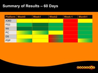Summary of Results – 60 Days Platform Week0 Week1 Week2 Week-1 Month1 X360 PS3 Wii PC DS PSP 