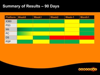 Summary of Results – 90 Days Platform Week0 Week1 Week2 Week-1 Month1 X360 PS3 Wii PC DS PSP 