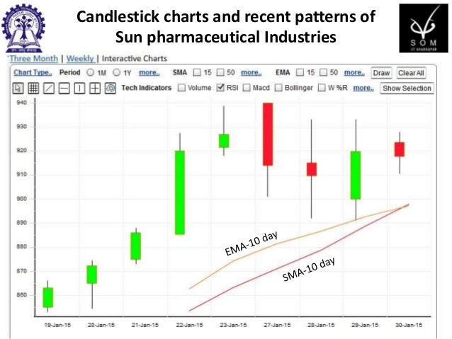 Sun Pharma Candlestick Chart