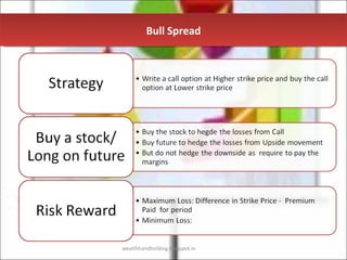 Bull Spread



                 • Write a call option at Higher strike price and buy the call
   Strategy        option at Lower strike price




                 • Buy the stock to hegde the losses from Call
 Buy a stock/    • Buy future to hedge the losses from Upside movement
Long on future   • But do not hedge the downside as require to pay the
                   margins



                 • Maximum Loss: Difference in Strike Price - Premium
 Risk Reward       Paid for period
                 • Minimum Loss:


                 wealthhandholding.blogspot.in
 