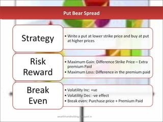 Put Bear Spread



Strategy   • Write a put at lower strike price and buy at put
             at higher prices




 Risk      • Maximum Gain: Difference Strike Price – Extra
             premium Paid
Reward     • Maximum Loss: Difference in the premium paid



 Break     • Volatility Inc: +ve
           • Volatility Dec: -ve effect
 Even      • Break even: Purchase price + Premium Paid


           wealthhandholding.blogspot.in
 