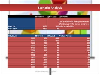 Scenario Analysis

                   Strike Price     Option Cost   Comments

                                                  Cost of Put would be high as chances
                                                  of ending up in the money is more, as
Buy a Put                    5700             100strike price is high
Write a Put                  5300              80


Nifty Levels       S1 Payout      S2 Payout      Product Payout
               5000           600           -220                                    380
               5100           500           -120                                    380
               5200           400            -20                                    380
               5300           300             80                                    380
               5400           200             80                                    280
               5500           100             80                                    180
               5600             0             80                                     80
               5700          -100             80                                    -20
               5800          -100             80                                    -20
               5900          -100             80                                    -20
               6000          -100             80                                    -20
               6100          -100             80                                    -20
               6200          -100             80                                    -20

                        wealthhandholding.blogspot.in
 