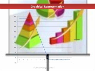 Graphical Representation

400


350


300


250


200
                                                                         Series1
150


100


 50


  0
      1   2   3   4   5      6     7     8     9     10   11   12   13

-50


                          wealthhandholding.blogspot.in
 