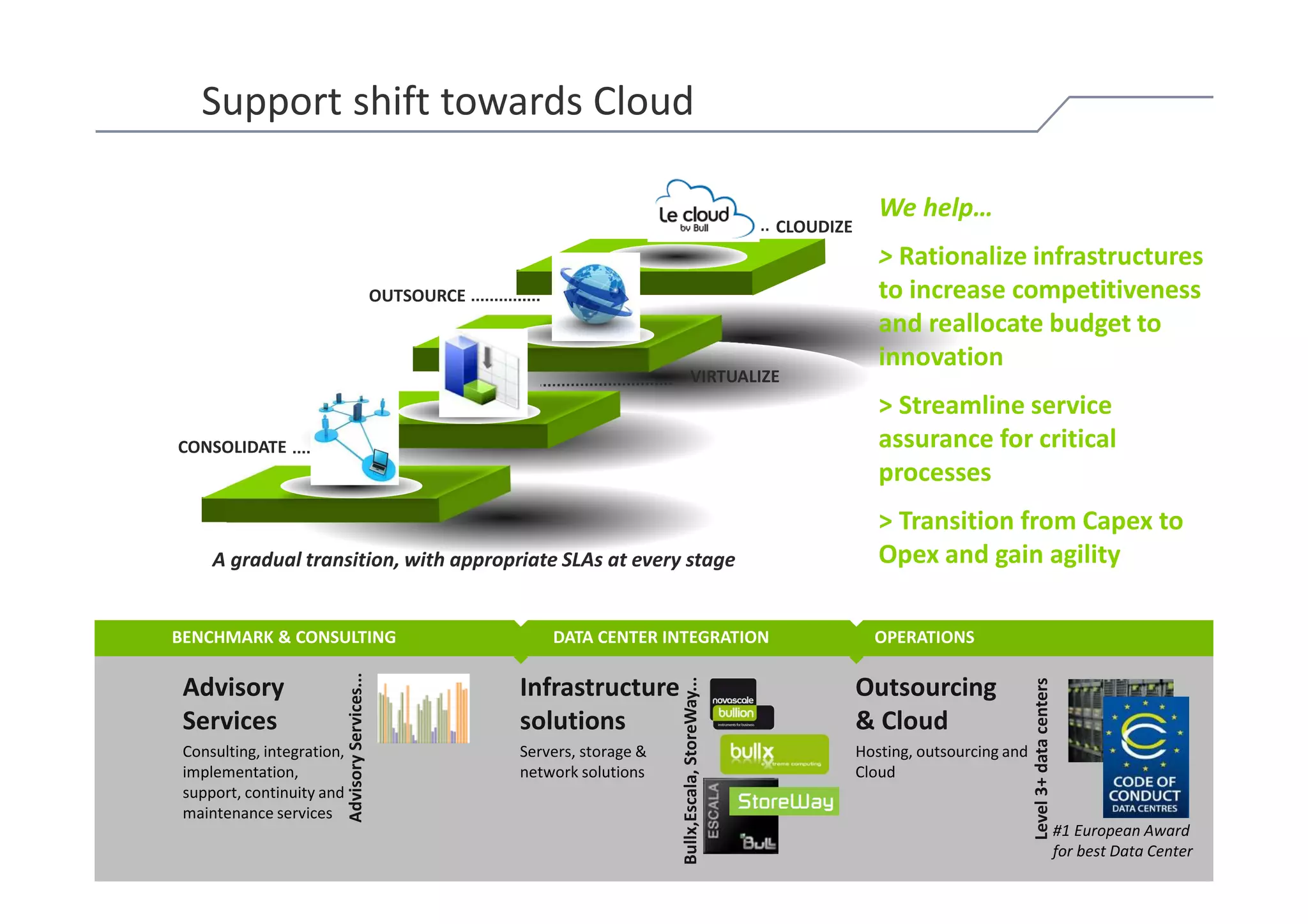 Support shift towards Cloud

                                                                                                                                       We help…
                                                                                                                         CLOUDIZE
                                                                                                                                       > Rationalize infrastructures
                                                            OUTSOURCE                                                                  to increase competitiveness
                                                                                                                                       and reallocate budget to
                                                                                                                                       innovation
                                                                                                       VIRTUALIZE
                                                                                                                                       > Streamline service
         CONSOLIDATE                                                                                                                   assurance for critical
                                                                                                                                       processes
                                                                                                                                       > Transition from Capex to
               A gradual transition, with appropriate SLAs at every stage                                                              Opex and gain agility

        BENCHMARK & CONSULTING                                              DATA CENTER INTEGRATION                                   OPERATIONS
                                     Advisory Services...




          Advisory                                                      Infrastructure       Bullx,Escala, StoreWay...              Outsourcing




                                                                                                                                                               Level 3+ data centers
          Services                                                      solutions                                                   & Cloud
          Consulting, integration,                                      Servers, storage &                                          Hosting, outsourcing and
          implementation,                                               network solutions                                           Cloud
          support, continuity and
          maintenance services
                                                                                                                                                                                       #1 European Award
                                                                                                                                                                                       for best Data Center
                                                                                                                                                                                                        5
© Bull, 2012
 