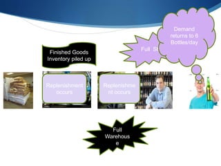 Finished Goods
Inventory piled up
Replenishment
occurs
Full Store
Full
Warehous
e
Replenishme
nt occurs
Demand
returns to 6
Bottles/day
 