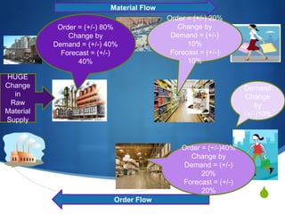 S
Material Flow
Order Flow
Demand
Change
by
(+/-)10%
Order = (+/-) 20%
Change by
Demand = (+/-)
10%
Forecast = (+/-)
10%
Order = (+/-)40%
Change by
Demand = (+/-)
20%
Forecast = (+/-)
20%
Order = (+/-) 80%
Change by
Demand = (+/-) 40%
Forecast = (+/-)
40%
HUGE
Change
in
Raw
Material
Supply
 