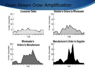 Down Stream Order Amplification
 