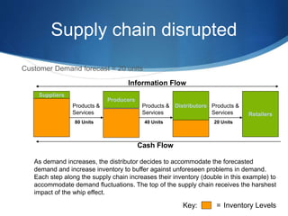 Supply chain disrupted
Customer Demand forecast = 20 units
Key: = Inventory Levels
160 Units 80 Units 40 Units
Suppliers
Producers
Distributors
Retailers
Products &
Services
Products &
Services
Products &
Services
Information Flow
Cash Flow
80 Units 40 Units 20 Units
As demand increases, the distributor decides to accommodate the forecasted
demand and increase inventory to buffer against unforeseen problems in demand.
Each step along the supply chain increases their inventory (double in this example) to
accommodate demand fluctuations. The top of the supply chain receives the harshest
impact of the whip effect.
 