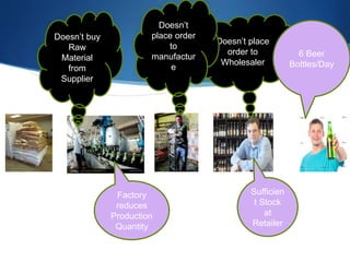 Doesn’t place
order to
Wholesaler
6 Beer
Bottles/Day
Sufficien
t Stock
at
Retailer
Doesn’t
place order
to
manufactur
e
Factory
reduces
Production
Quantity
Doesn’t buy
Raw
Material
from
Supplier
 