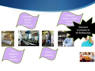 Finished
Goods
Stock
Reduces
Stock
reduces
Sufficient
stock to meet
normal
Demand
Demand
Increases to
40 Bottles/day
Raw
Material
Stock
vanishes
 
