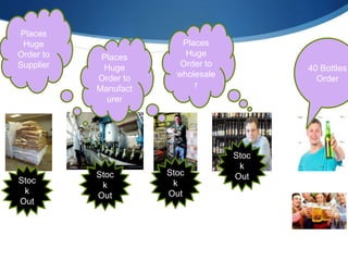 40 Bottles
Order
Stoc
k
Out
Places
Huge
Order to
wholesale
r
Stoc
k
Out
Places
Huge
Order to
Manufact
urer
Stoc
k
Out
Places
Huge
Order to
Supplier
Stoc
k
Out
 