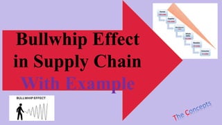 Bullwhip Effect
in Supply Chain
With Example
 