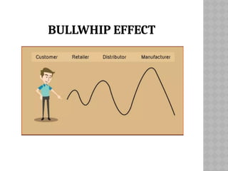BULLWHIP EFFECT
 